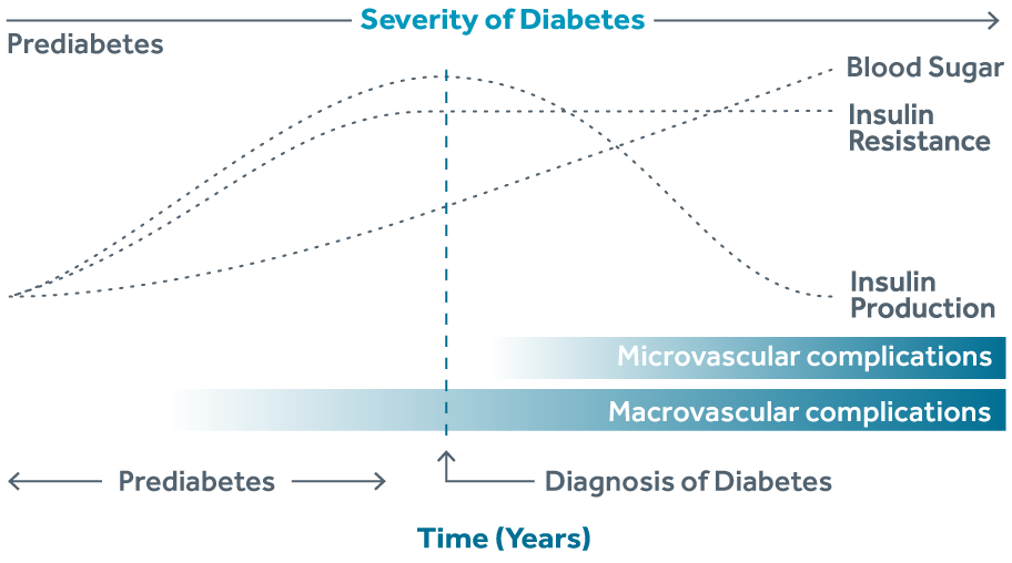 Severity of Diabetes
